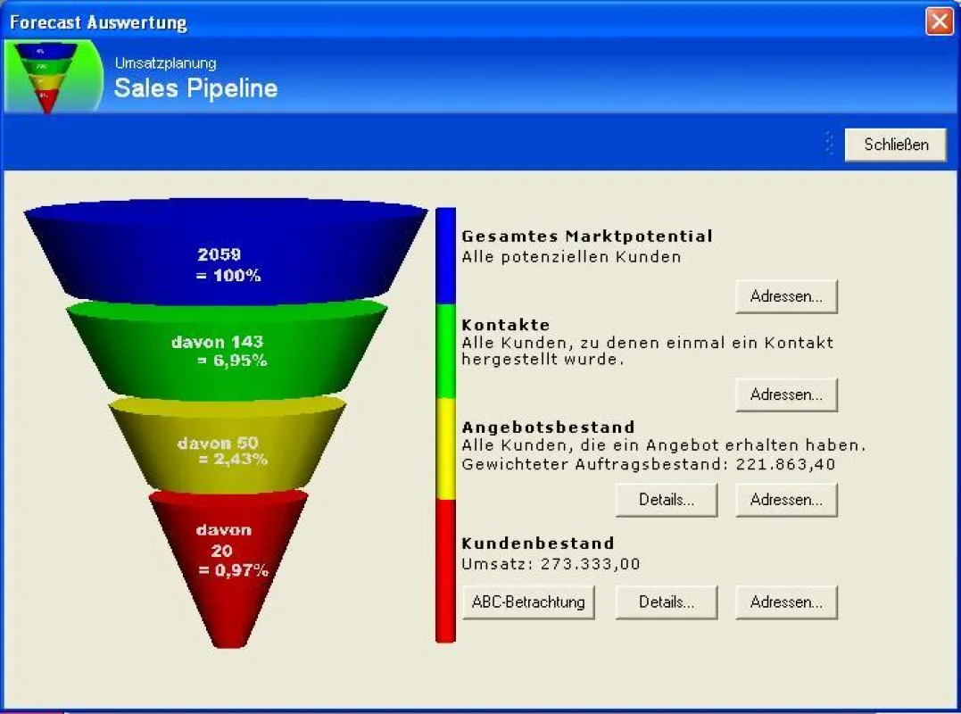 Eine Übersichtsgrafik zeigt die einzelnen Verkaufsstufen an, zu denen Detailinformationen zur Verfügung stehen.