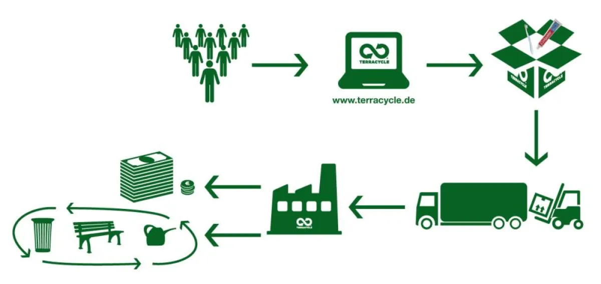 Zusammenarbeit Colgate & TerraCycle