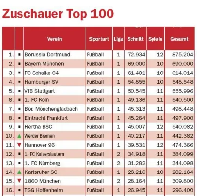 Zuschauer-Top 100 bei Stadionwelt.de Bild: Zuschauer-Top 100 bei Stadionwelt.de