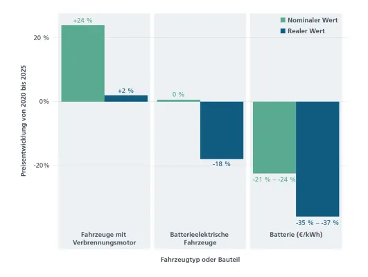 Neue Studie zu Elektroautos: Verkaufspreise sinken um 18 Prozent, Modellvielfalt nimmt stark zu Bild: Neue Studie zu Elektroautos: Verkaufspreise sinken um 18 Prozent, Modellvielfalt nimmt stark zu
