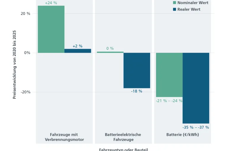 Neue Studie zu Elektroautos: Verkaufspreise sinken um 18 Prozent, Modellvielfalt nimmt stark zu Bild: Neue Studie zu Elektroautos: Verkaufspreise sinken um 18 Prozent, Modellvielfalt nimmt stark zu