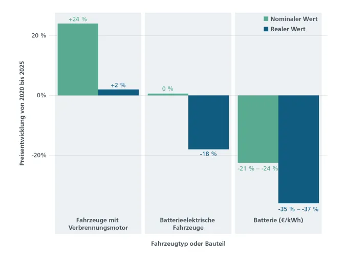 Bild:  Neue Studie zu Elektroautos: Verkaufspreise sinken um 18 Prozent, Modellvielfalt nimmt stark zu