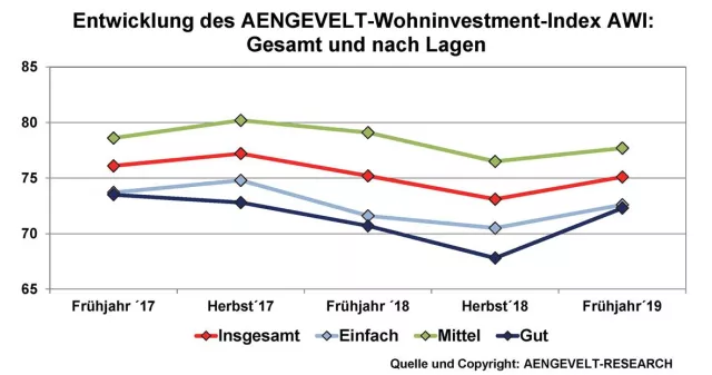Bild: AENGEVELT-Wohninvestment-Index AWI erholt sich nach Dreijahrestief – Anstieg über alle Wohnlagen