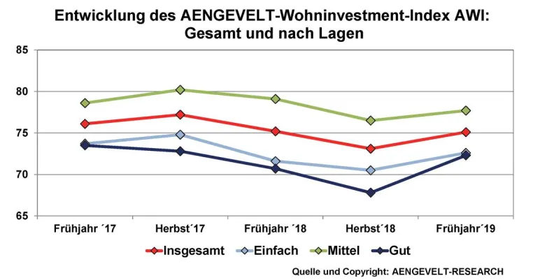 Bild: AENGEVELT-Wohninvestment-Index AWI erholt sich nach Dreijahrestief – Anstieg über alle Wohnlagen