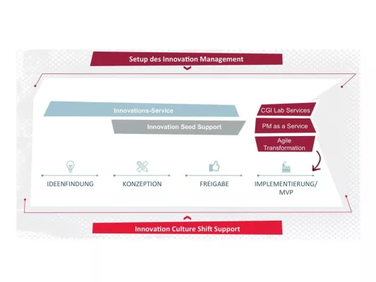 Bild: Von guten Ideen zu einem effektiven Innovationsmanagement: Die Best Practices von CGI Deutschland
