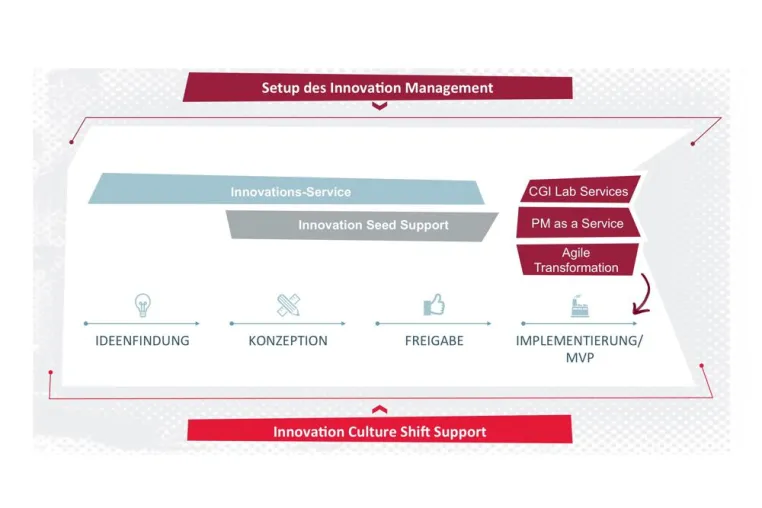 Bild: Von guten Ideen zu einem effektiven Innovationsmanagement: Die Best Practices von CGI Deutschland