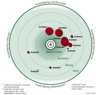 PAC bewertet führende Anbieter von Workplace Management & Transformation in Deutschland Bild: PAC bewertet führende Anbieter von Workplace Management & Transformation in Deutschland