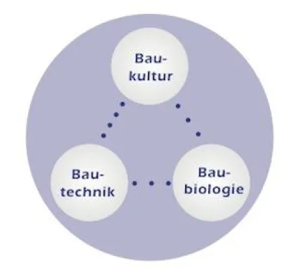 Bild: Wie soll sich die Baubiologie positionieren?