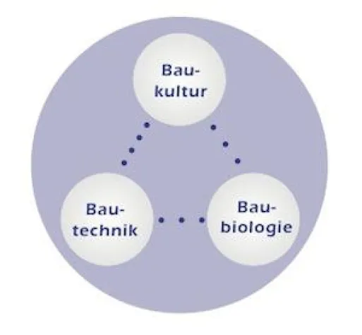 Wie soll sich die Baubiologie positionieren? Bild: Wie soll sich die Baubiologie positionieren?