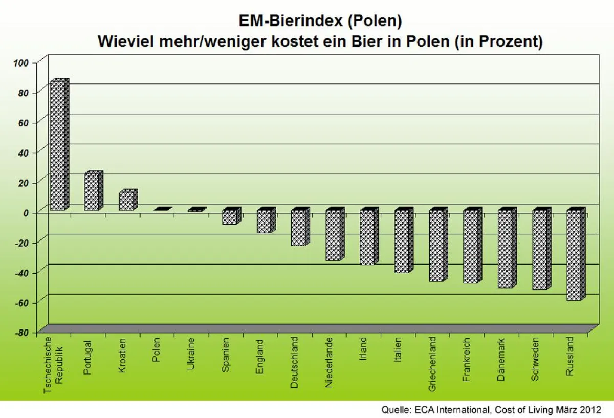 Wieviel mehr/weniger kostet ein Bier in Polen?