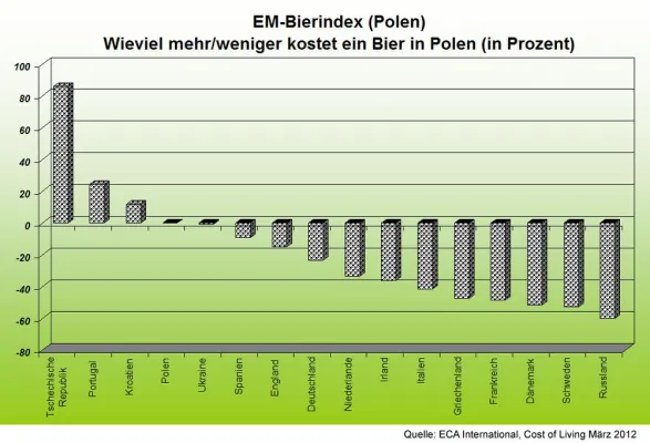Internationaler EM-2012-Bierpreisindex: Deutsche Fans trinken günstig in Polen und der Ukraine Bild: Internationaler EM-2012-Bierpreisindex: Deutsche Fans trinken günstig in Polen und der Ukraine