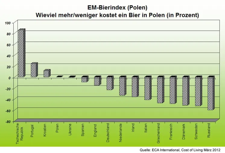 Bild: Internationaler EM-2012-Bierpreisindex: Deutsche Fans trinken günstig in Polen und der Ukraine
