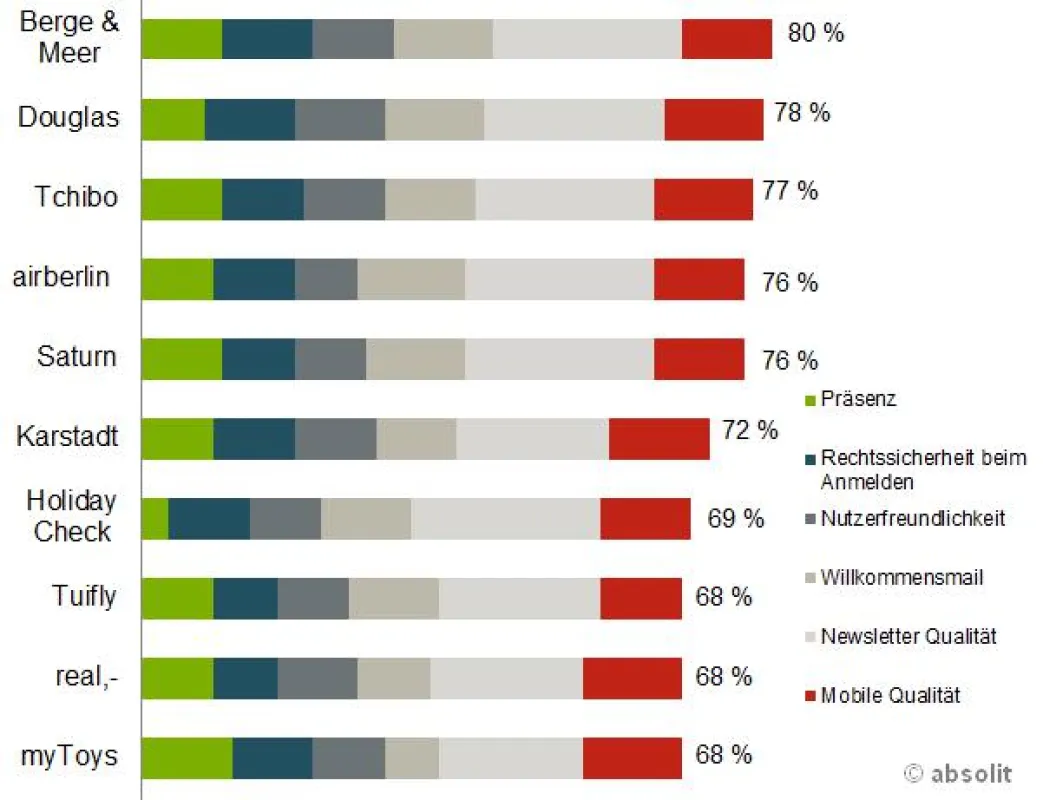 Newsletter-Aktivität Top 10