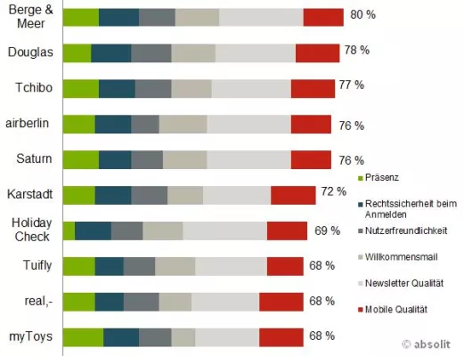 Bild: Nur jede zwanzigste E-Mail ist rechtskonform