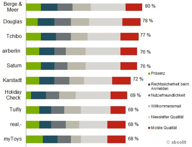 Bild: Nur jede zwanzigste E-Mail ist rechtskonform