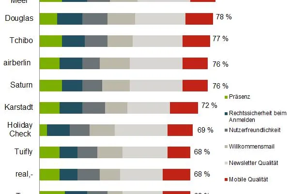 Bild: Nur jede zwanzigste E-Mail ist rechtskonform
