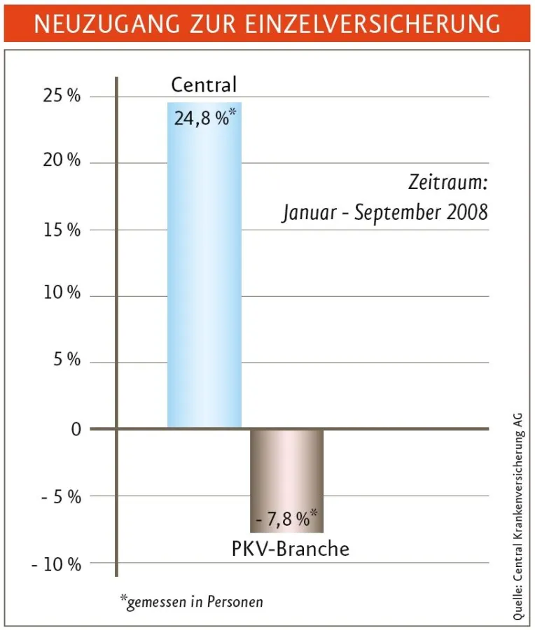 Einzelversicherung 2008