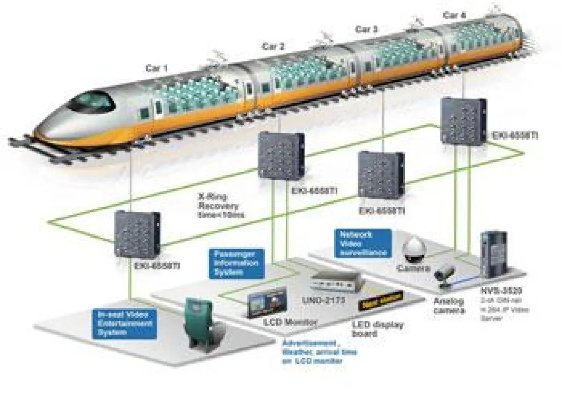 EKI-6558TI application train video diagramm