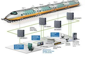 Produktvorstellung: IP67-Managed-Ethernet-Switch mit EN50155-Zertifizierung Bild: Produktvorstellung: IP67-Managed-Ethernet-Switch mit EN50155-Zertifizierung