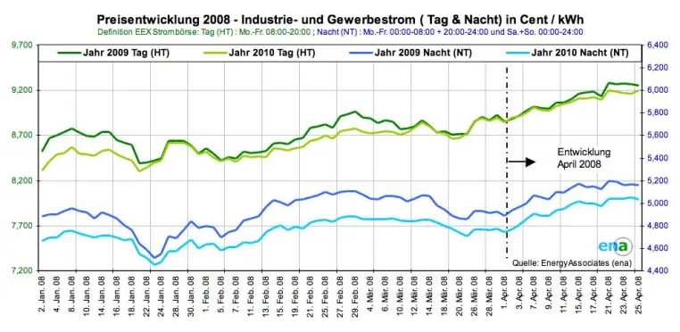 Industriestrom folgt aufgehitztem Ölpreis auf neue Highs - Preisanstieg im April ´08 um 6,23% Bild: Industriestrom folgt aufgehitztem Ölpreis auf neue Highs - Preisanstieg im April ´08 um 6,23%