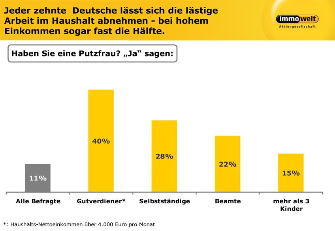 40 Prozent der Besserverdiener in Deutschland haben eine Putzfrau. Grafik: Immowelt.de