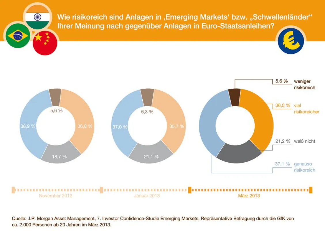 Risikoeinschätzung der Schwellenländer durch Privatanleger - 7. Emerging Markets Investmentbarometer