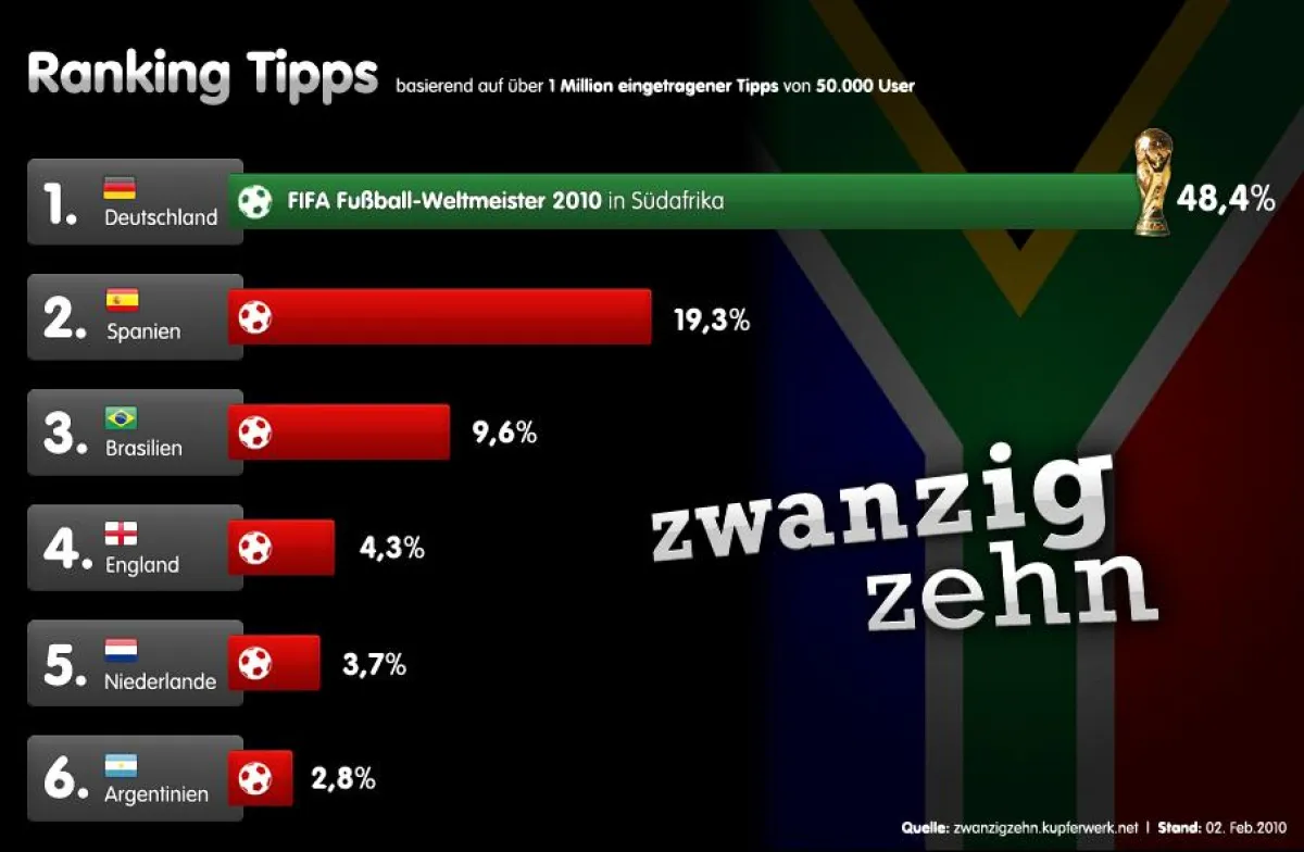 Ranking Tipps basierend auf 1 Million abgegebener Tipps von 50.000 User