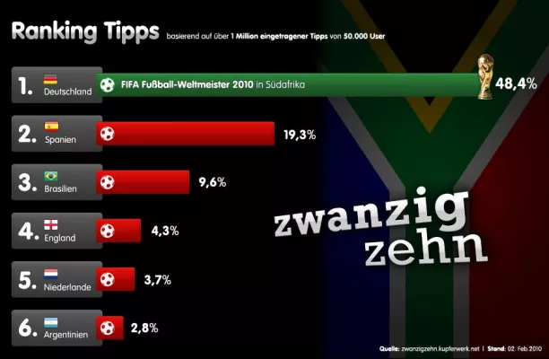 Bild: ‘54, ‘74, ‘90 - ZwanzigZehn ... Deutschland wird Weltmeister