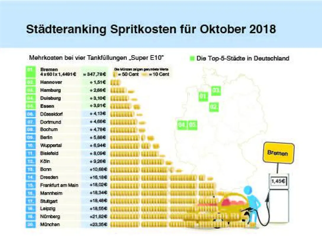 Benzinpreise in den 20 größten deutschen Städten im Oktober 2018. (c) infoRoad/clever-tanken.de