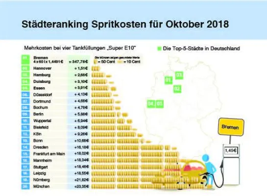 Bild: Tankmonat Oktober 2018: Neue Rekordpreise für Super E10 und Diesel