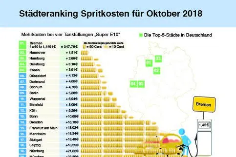 Bild: Tankmonat Oktober 2018: Neue Rekordpreise für Super E10 und Diesel