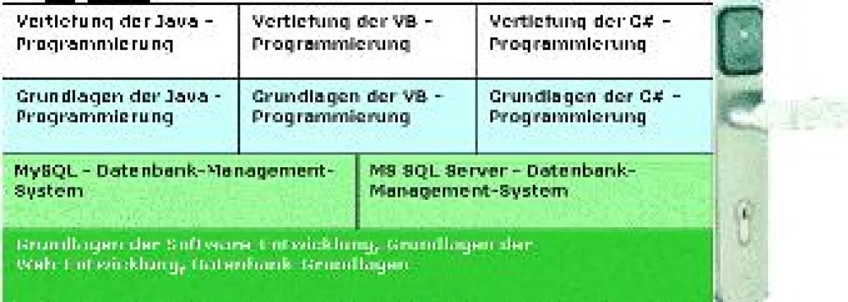 Ihr Türöffner zur Frogrammierer Kompetenz