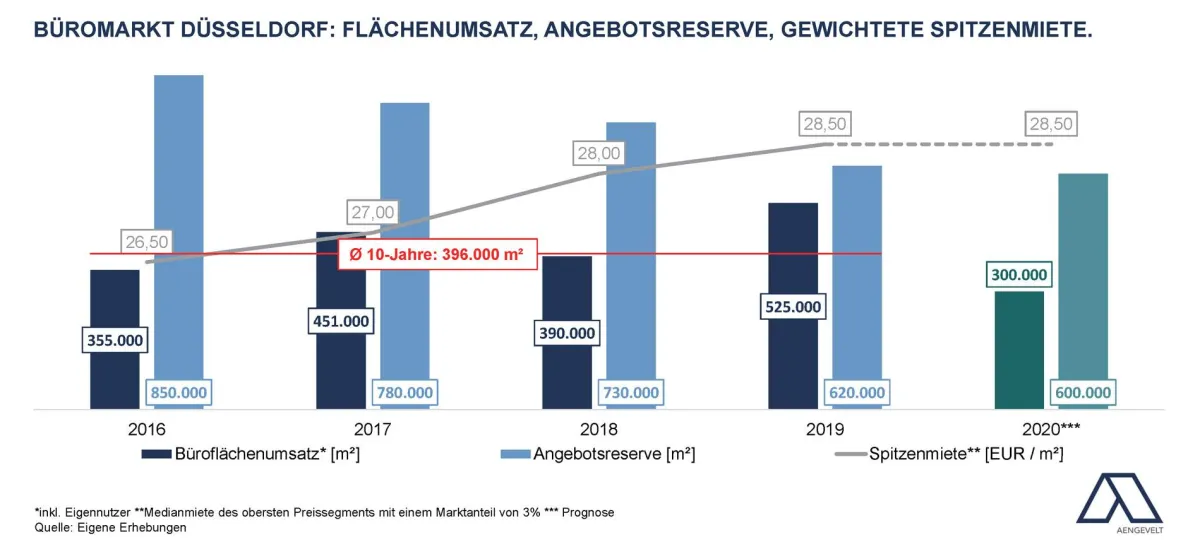 Entwicklung des Büromarkts Düsseldorf.