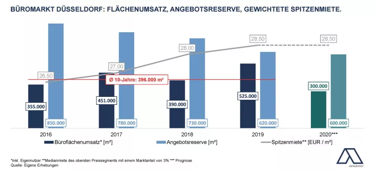 Bild: Aengevelt analysiert geringe Dynamik am Düsseldorfer Büromarkt.