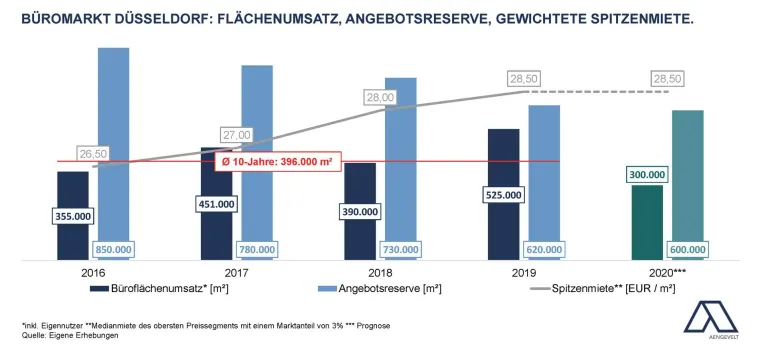 Aengevelt analysiert geringe Dynamik am Düsseldorfer Büromarkt. Bild: Aengevelt analysiert geringe Dynamik am Düsseldorfer Büromarkt.