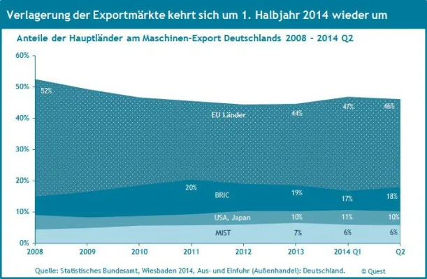 Bild: Die Exportmärkte des deutschen Maschinenbaus verlagern sich im ersten Halbjahr tendenziell wieder zurück
