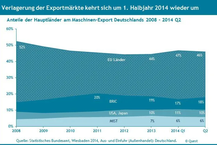 Die Exportmärkte des deutschen Maschinenbaus verlagern sich im ersten Halbjahr tendenziell wieder zurück Bild: Die Exportmärkte des deutschen Maschinenbaus verlagern sich im ersten Halbjahr tendenziell wieder zurück