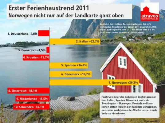 Bild: Erster Ferienhaustrend 2011 - Norwegen nicht nur auf der Landkarte ganz oben