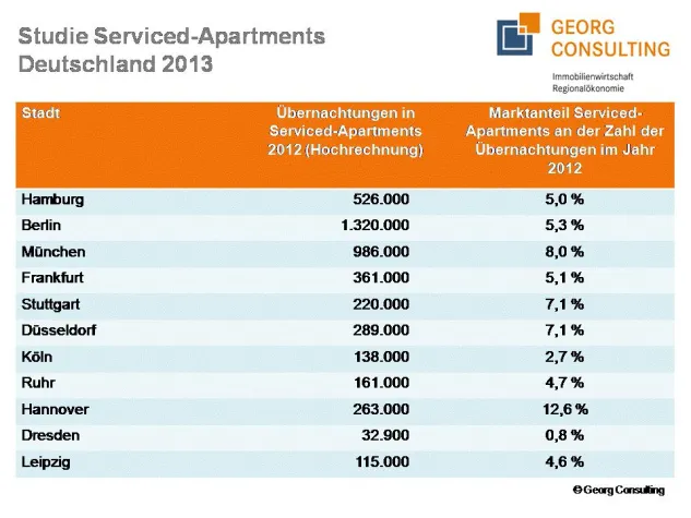 Bild: Boardinghausmarkt Deutschland 2013