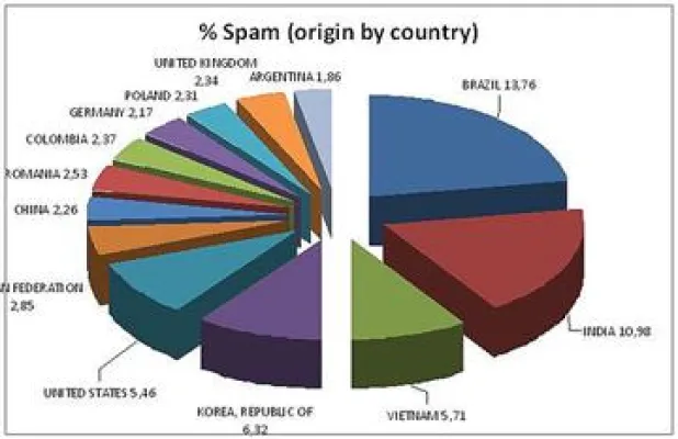 Bild: Panda Security stellt Spam-Analyse für Januar und Februar 2010 vor
