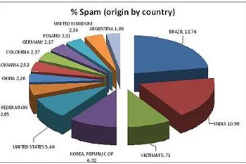 Bild: Panda Security stellt Spam-Analyse für Januar und Februar 2010 vor