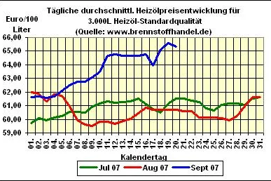 Bild: brennstoffhandel.de - Heizöl - News vom 20.09.2007: Heizöl - Preise leicht gesunken