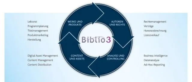 Callwey Verlag und Bibliographisches Institut setzen auf die innovative Verlagslösung Biblio3 Bild: Callwey Verlag und Bibliographisches Institut setzen auf die innovative Verlagslösung Biblio3