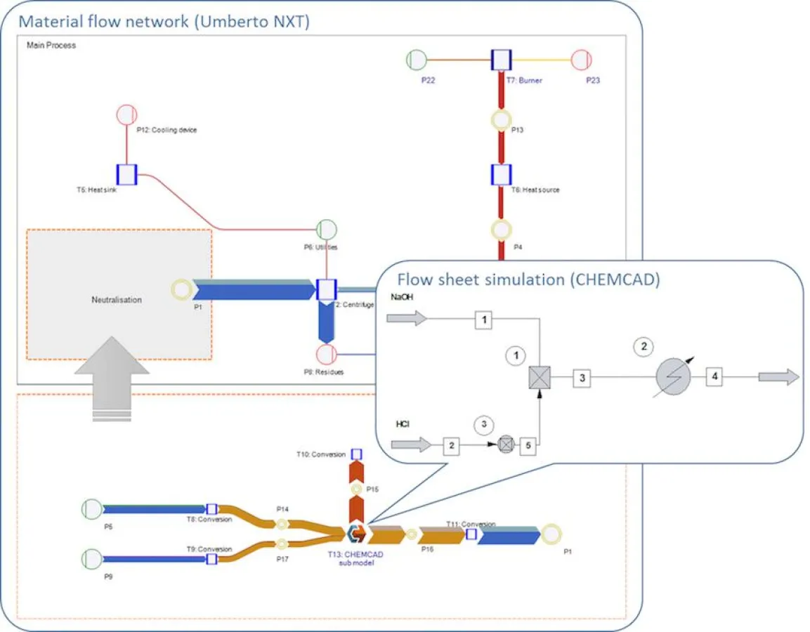 Integrierte Fließbildsimulation in einem Materialflussmodell