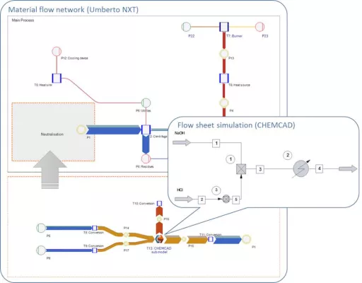 Bild: Gekoppelte Softwaretools ermöglichen umfassende Effizienz-Analysen von komplexen Produktionssystemen