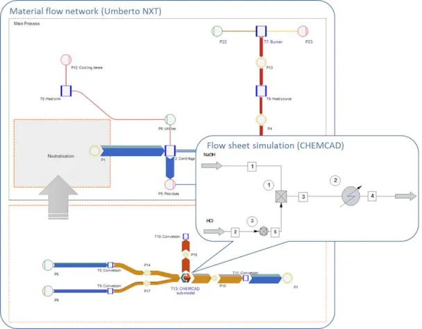 Bild: Gekoppelte Softwaretools ermöglichen umfassende Effizienz-Analysen von komplexen Produktionssystemen