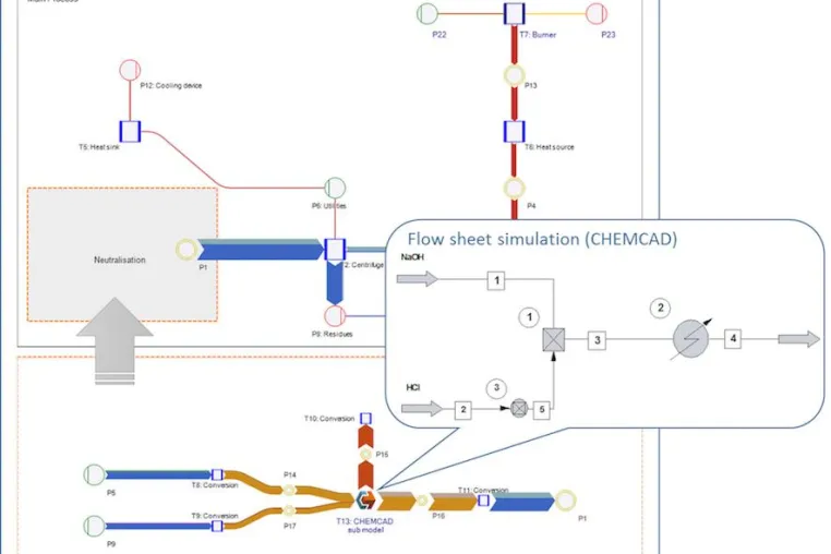 Gekoppelte Softwaretools ermöglichen umfassende Effizienz-Analysen von komplexen Produktionssystemen Bild: Gekoppelte Softwaretools ermöglichen umfassende Effizienz-Analysen von komplexen Produktionssystemen