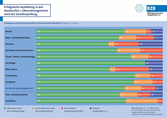 Bild: Übernahmegarantie nach der Gesellenprüfung