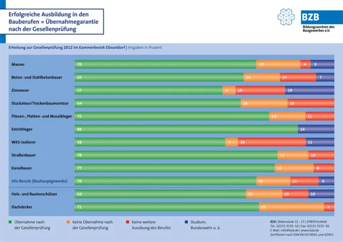 Bild: Übernahmegarantie nach der Gesellenprüfung