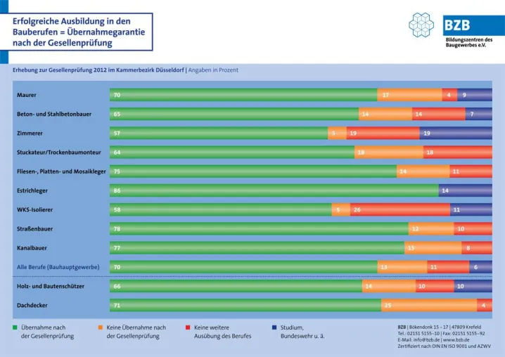Übernahmegarantie nach der Gesellenprüfung Bild: Übernahmegarantie nach der Gesellenprüfung